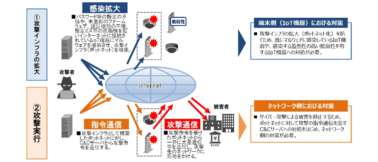 IoTボットネットを活用DDoS攻撃の段階と対応策