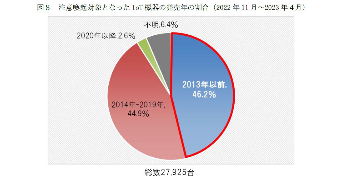 注意喚起対応となったIoT機器の発売年の割合