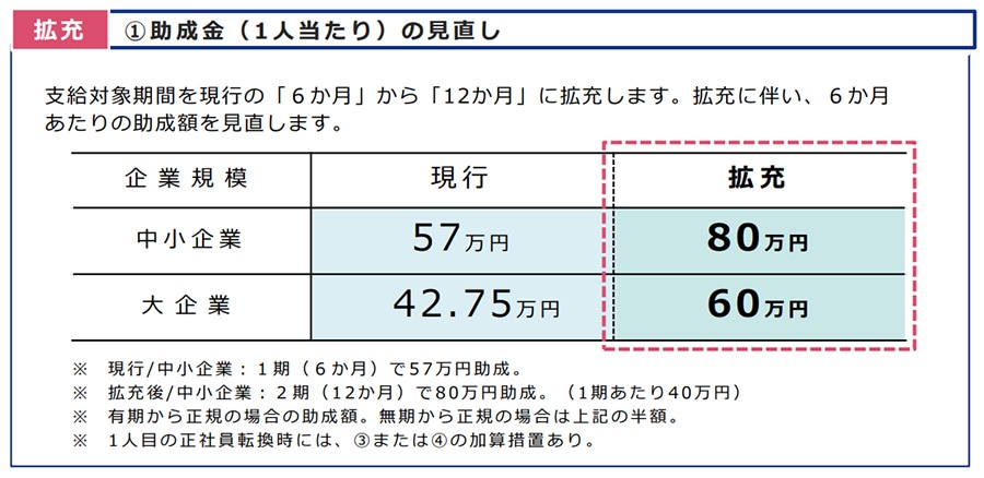 拡充 ①助成金（1人当たり）の見直し