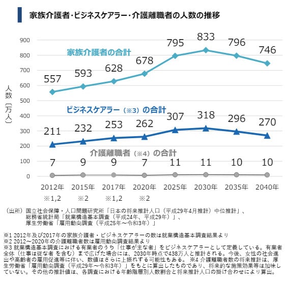 家族介護者・ビジネスケアラー・介護離職者の人数の推移