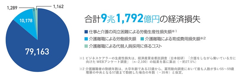 合計9兆1,792億円の経済損失