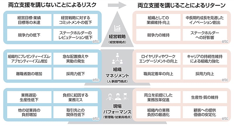 両立支援を講じないことによるリスク⇒両立支援を講じることによるリターン