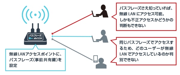 画像：パスフレーズによる無線LAN利用制限する方法