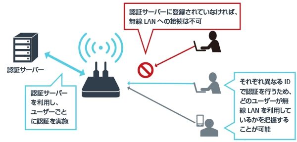 画像：認証サーバーでユーザーやデバイスごとに無線LANを利用制限する方法