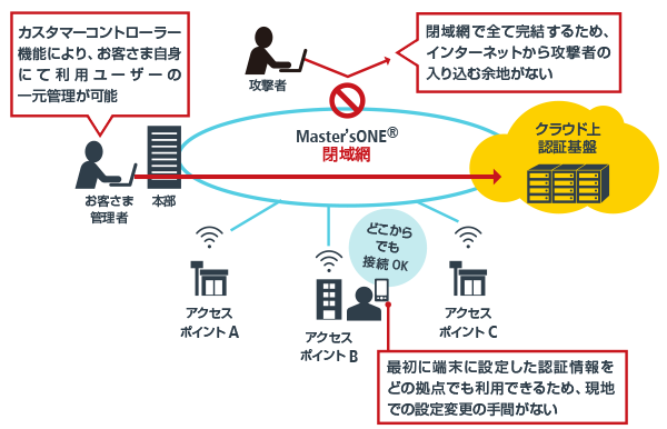 画像：閉域網で利用可能な無線LANサービスイメージ