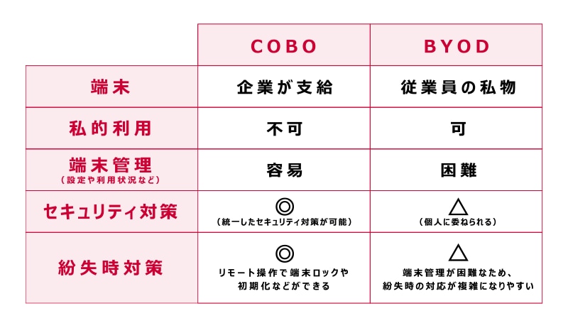 COBOとBYODの比較