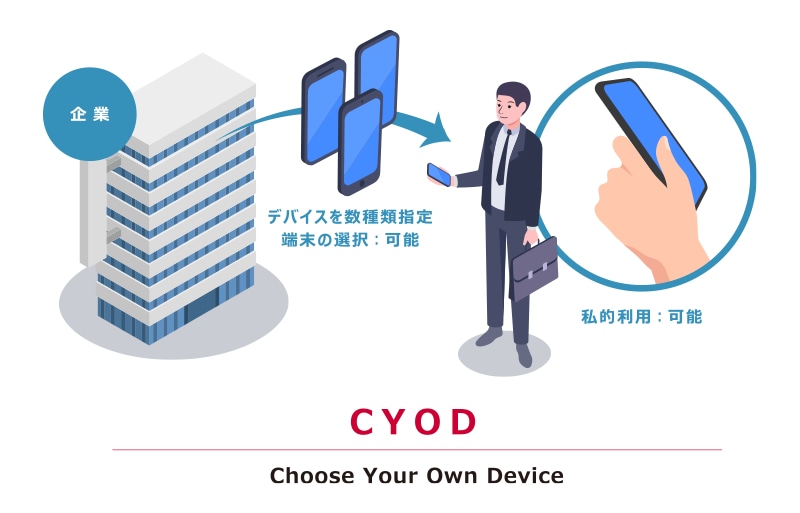 CYOD(Choose Your Own Device)