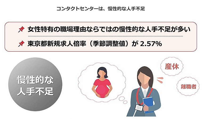 画像:コンタクトセンターは、慢性的な人手不足