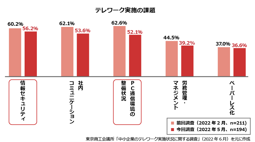 画像:テレワーク実施の課題