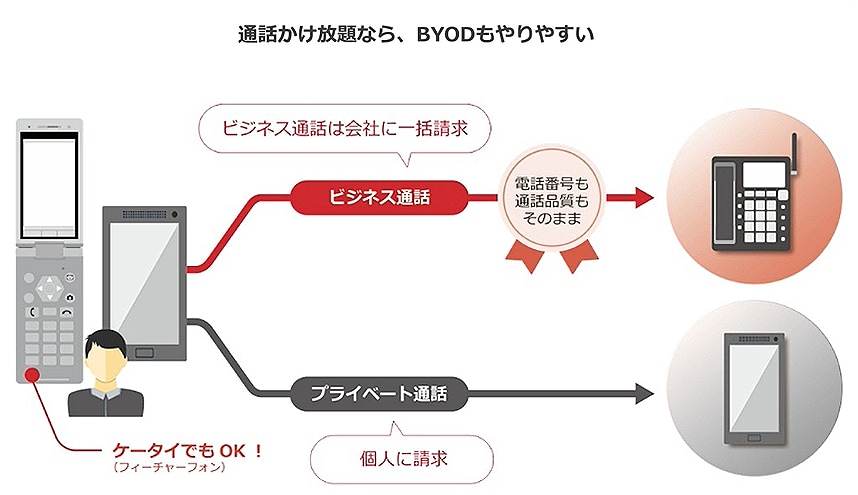 画像:通話かけ放題なら、BYODもやりやすい