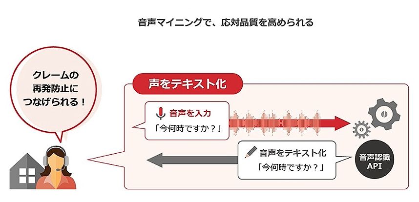 画像:音声マイニングで、応対品質を高められる