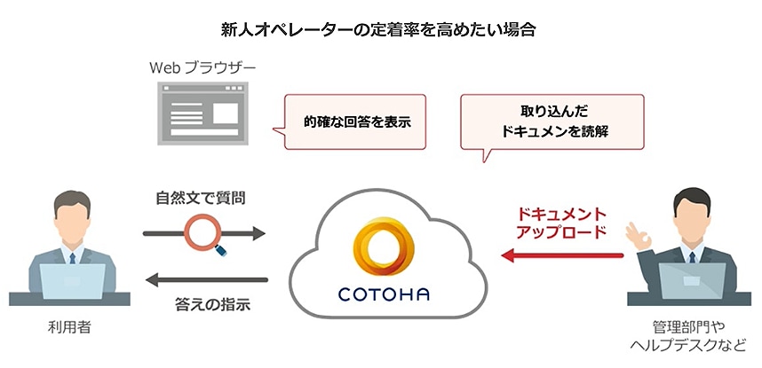 画像:新人オペレーターの定着率を高めたい場合
