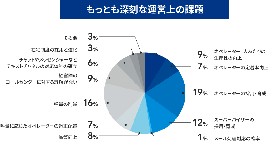 もっとも深刻な運営上の課題