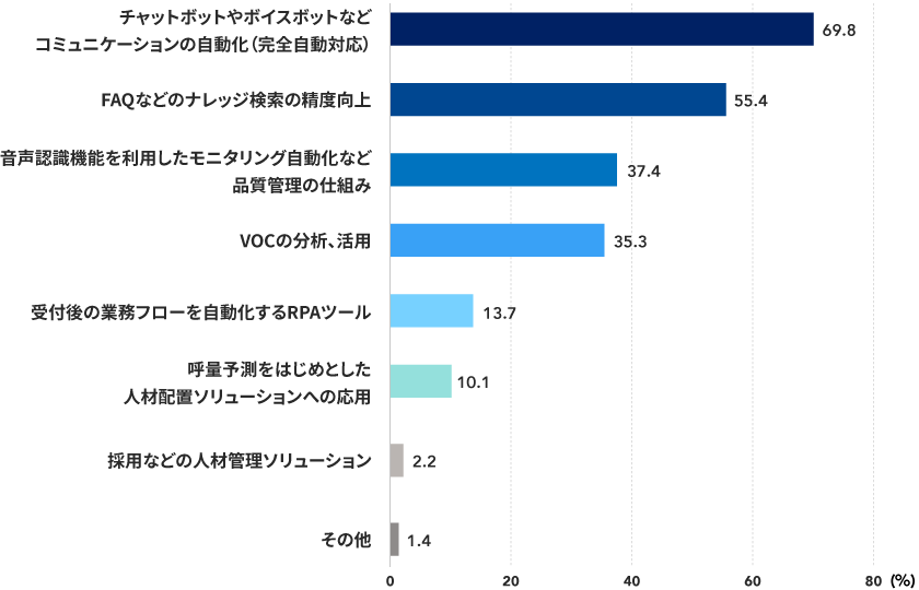 AIを導入/導入検討しているソリューション分野