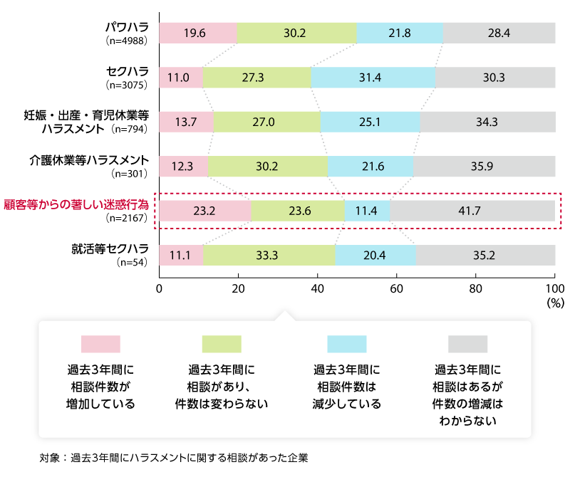 図表8:過去3年間に相談があった企業における相談件数の推移(ハラスメントの種類例)