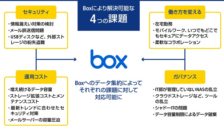 画像:Boxにより解決可能な4つの課題