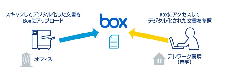 画像:Boxを使った作業イメージ