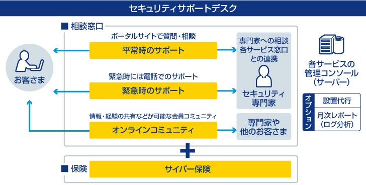 画像:セキュリティサポートデスクの内容