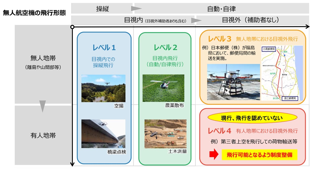 無人航空機（ドローン）の飛行の環境整備