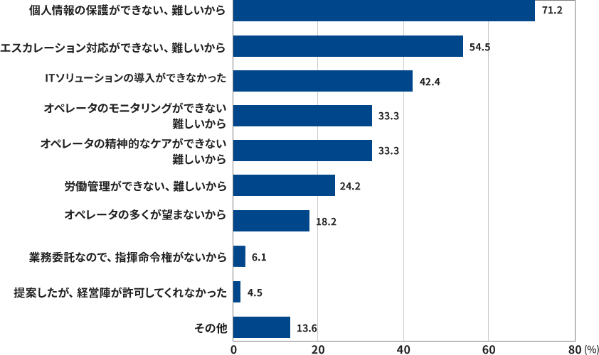 在宅に移行できなかった理由