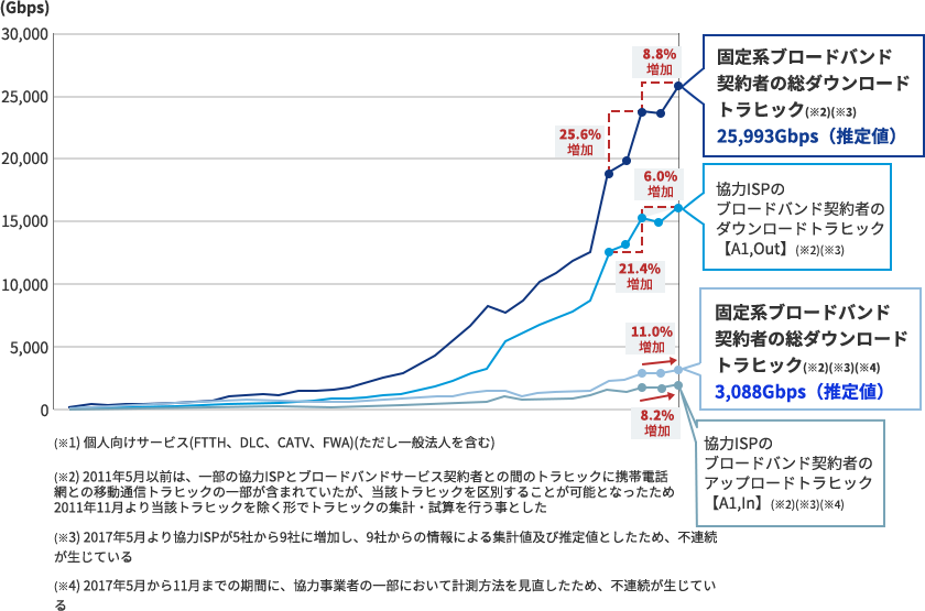 画像：CiscoVNI 世界のトラフィックの推移及び予測（トラフィック種別）