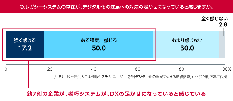 約7割の企業が、老朽システムが、DXの足かせになっていると感じている