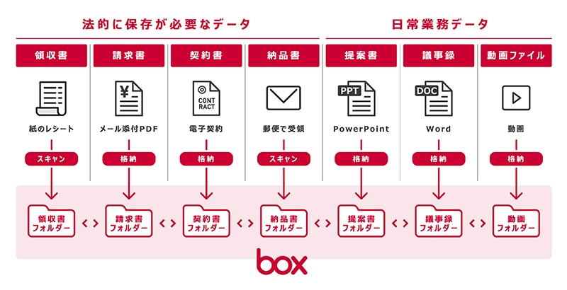 NTT Com「Box」