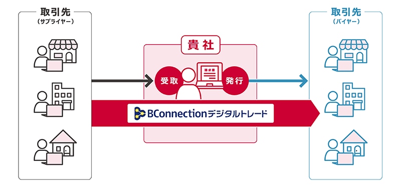 BConnectionデジタルトレード