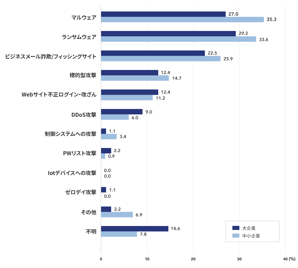 サイバー被害を受けた際の攻撃の種類(複数回答)