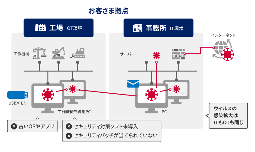 なぜ、OTが標的になってしまうのか