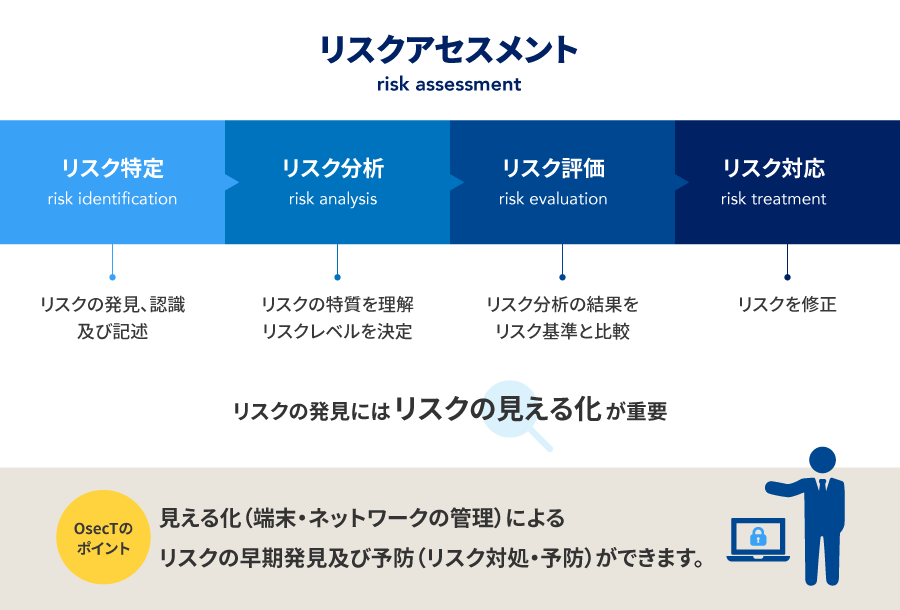 リスクアセスメント