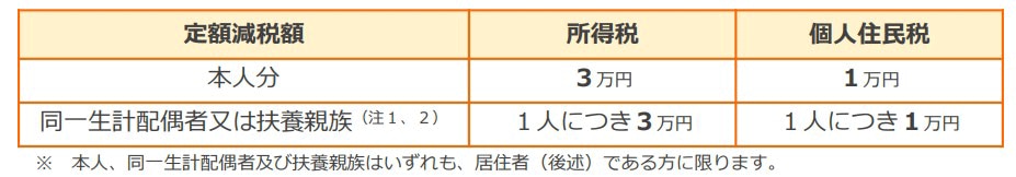 定額減税の控除額(国税庁「令和6年分所得税の定額減税について」より引用)