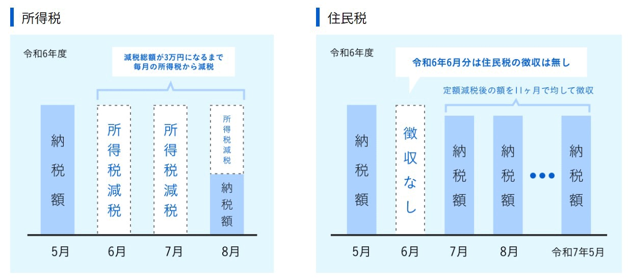 定額減税の控除額(国税庁「令和6年分所得税の定額減税について」より引用)