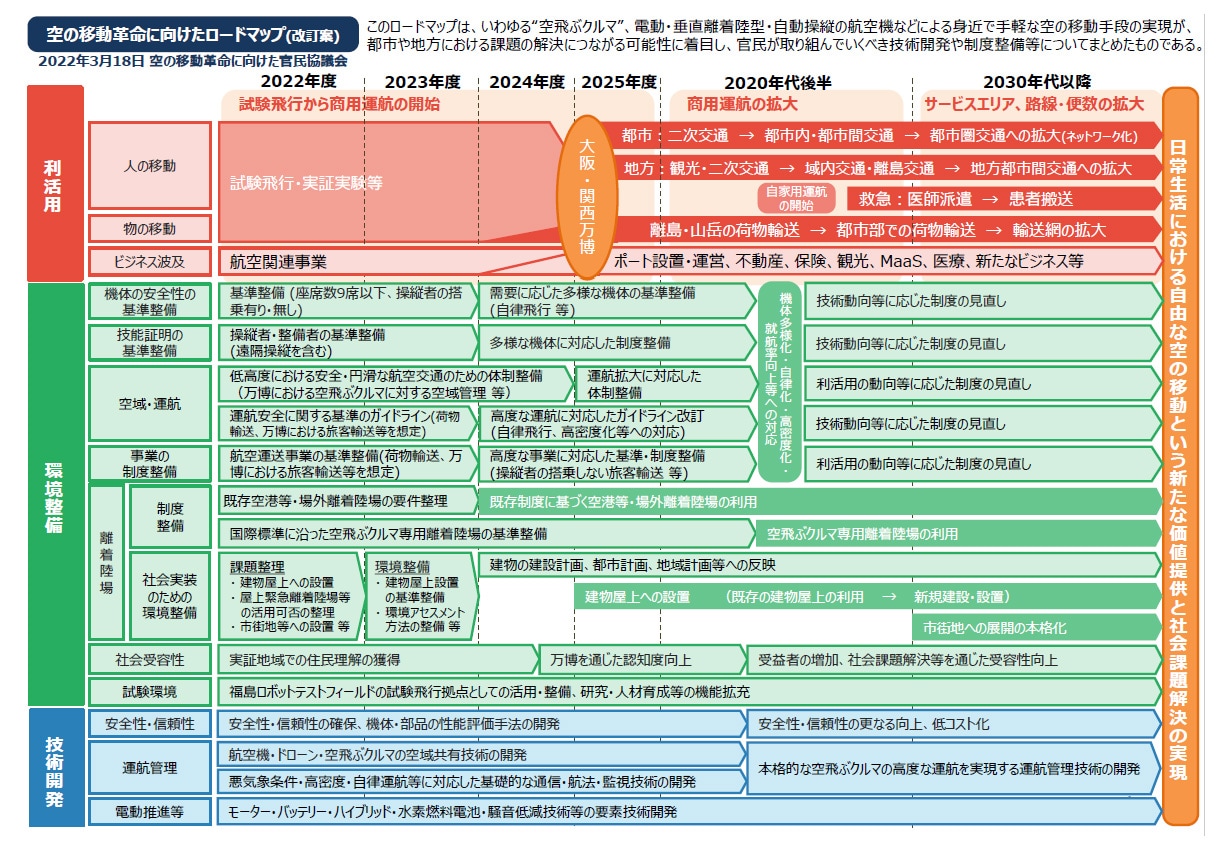 空の移動革命に向けたロードマップ（経済産業省）
