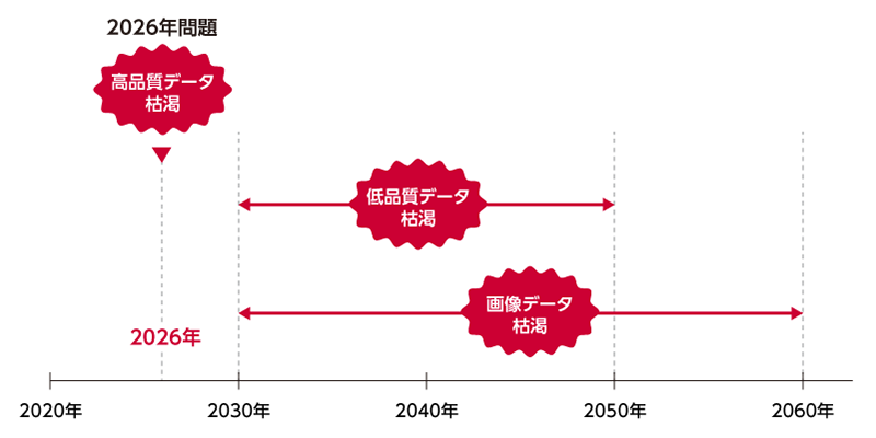 図:AIにおける2026年問題(学習データの枯渇)