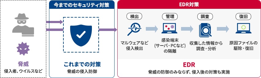 EDRの概念図