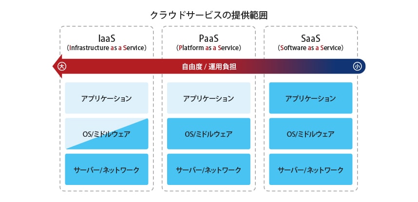 クラウドサービスの提供範囲