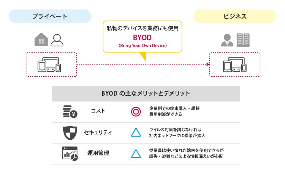 「BYOD(Bring Your Own Device)」概要説明図