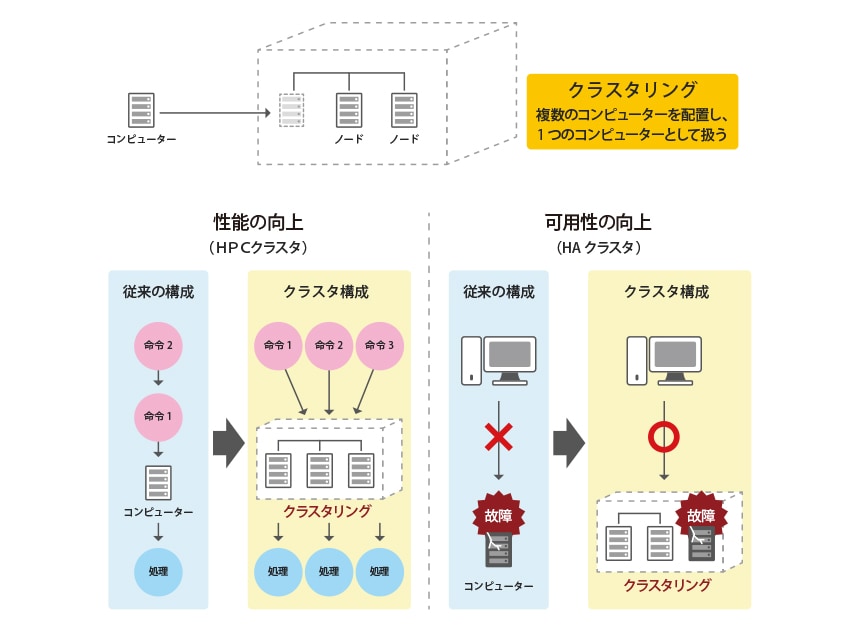 「クラスタリング」概要説明図