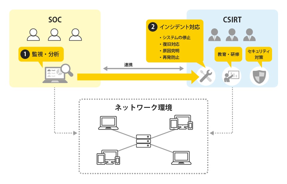 「CSIRT(Computer Security Incident Response Team)」概要説明図