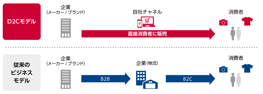 「D2C(Direct to Consumer)」と従来のビジネスモデルとの違い