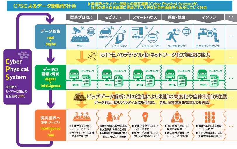 図：CPSによるデータ駆動型社会の概念図