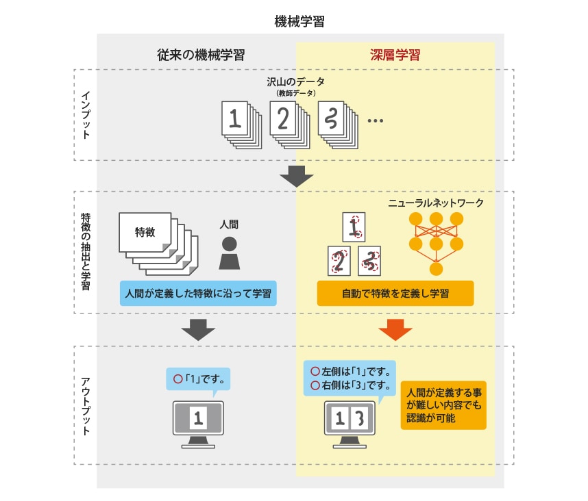 図：「深層学習」概要説明