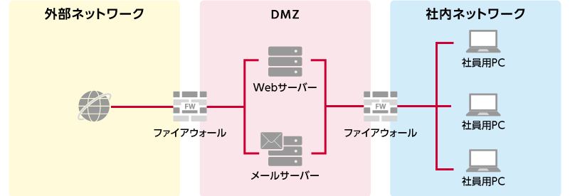 図:DMZとは