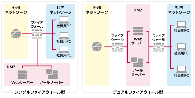 図:「シングルファイアウォール型」「デュアルファイアウォール型」それぞれのDMZ構築イメージ図