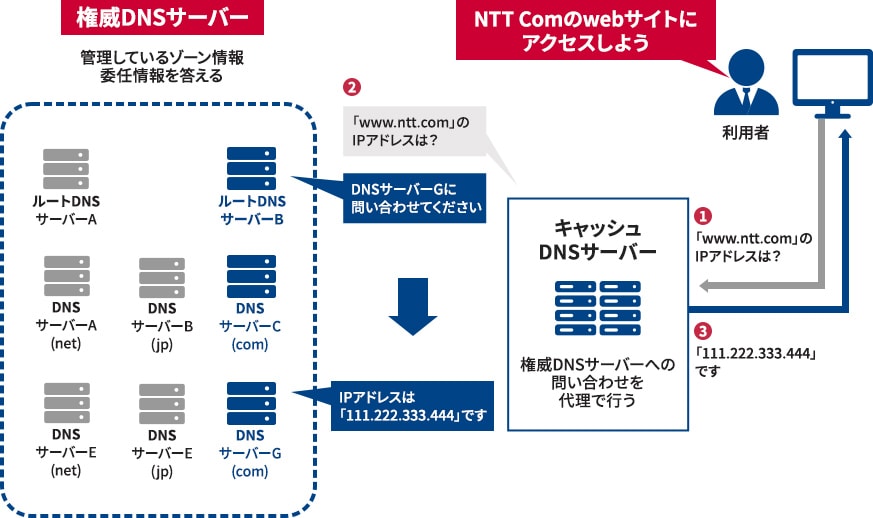 「DNSサーバー」概要説明図