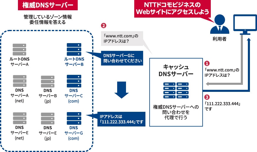 「DNSサーバー」概要説明図