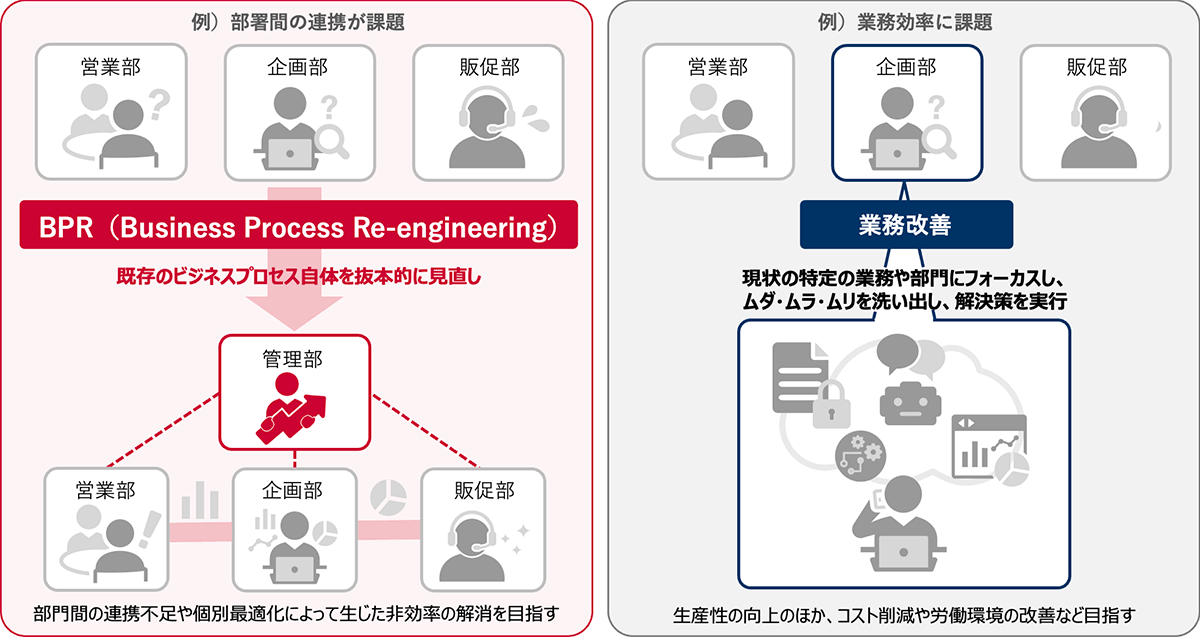 図：BPRと業務改善の比較