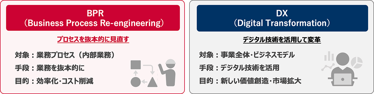 図：BPRとDX