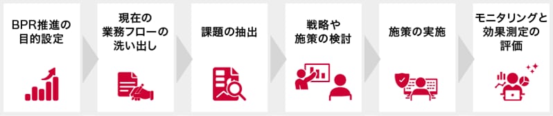 図：BPR実現のために検討すべき事項